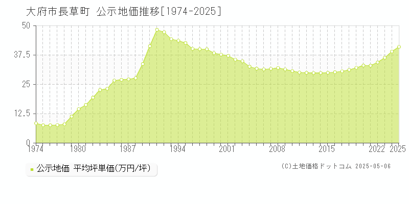 長草町(大府市)の公示地価推移グラフ(坪単価)[1974-2025年]