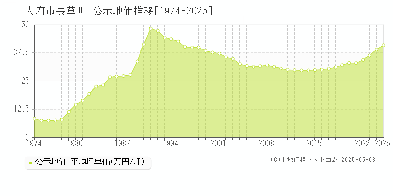 大府市長草町の地価公示推移グラフ 