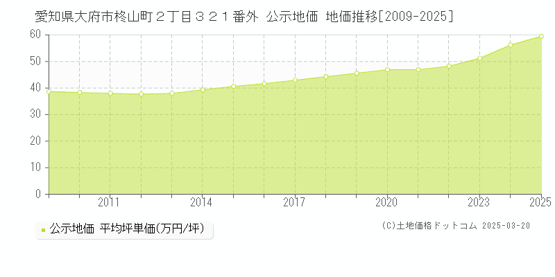 愛知県大府市柊山町２丁目３２１番外 公示地価 地価推移[2009-2025]