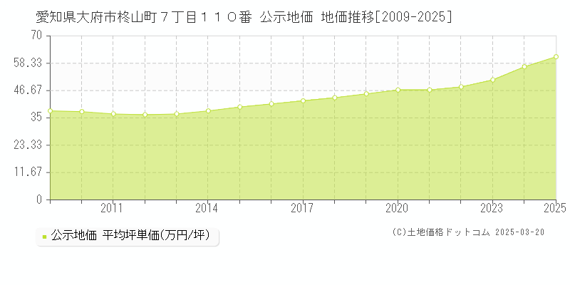 愛知県大府市柊山町７丁目１１０番 公示地価 地価推移[2009-2025]
