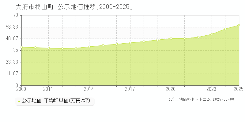 柊山町(大府市)の公示地価推移グラフ(坪単価)[2009-2025年]