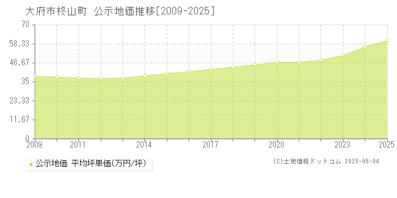 大府市柊山町の地価公示推移グラフ 