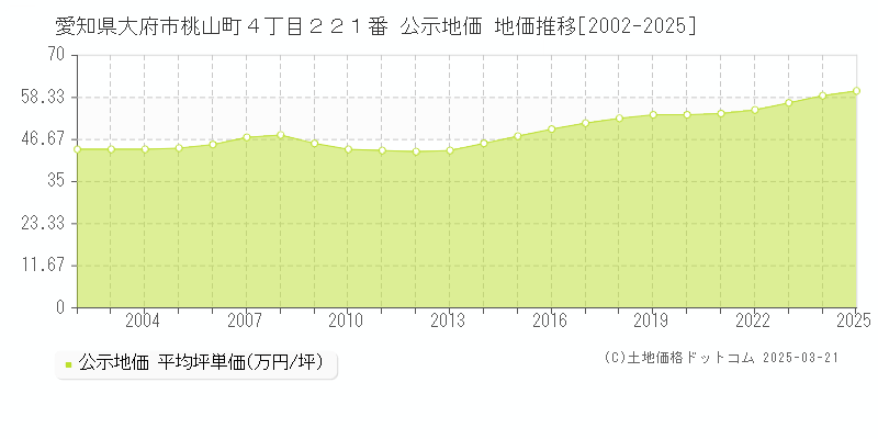 愛知県大府市桃山町４丁目２２１番 公示地価 地価推移[2002-2025]