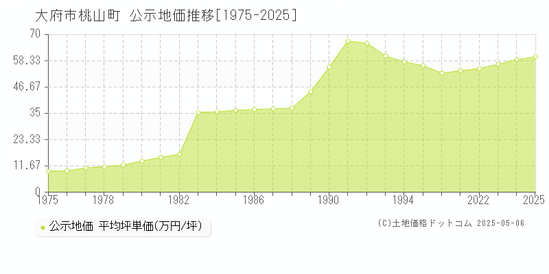 桃山町(大府市)の公示地価推移グラフ(坪単価)[1975-2025年]