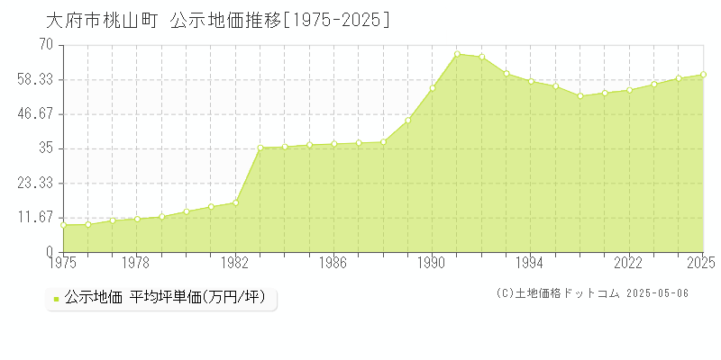 大府市桃山町の地価公示推移グラフ 