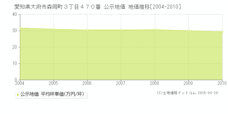 愛知県大府市森岡町３丁目４７０番 公示地価 地価推移[2004-2010]