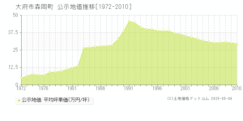 森岡町(大府市)の公示地価推移グラフ(坪単価)[1972-2010年]