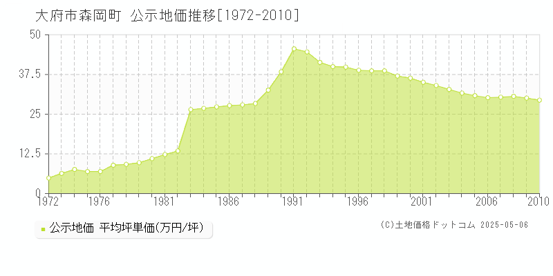 大府市森岡町の地価公示推移グラフ 