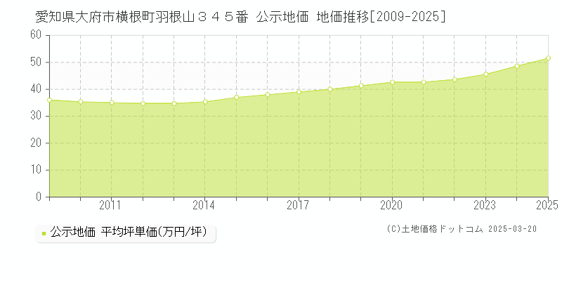 愛知県大府市横根町羽根山３４５番 公示地価 地価推移[2009-2025]