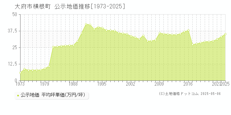 横根町(大府市)の公示地価推移グラフ(坪単価)[1973-2025年]