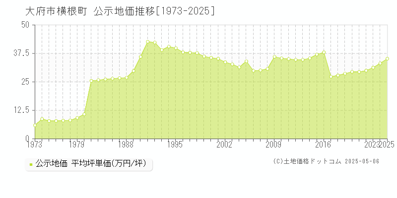 大府市横根町の地価公示推移グラフ 