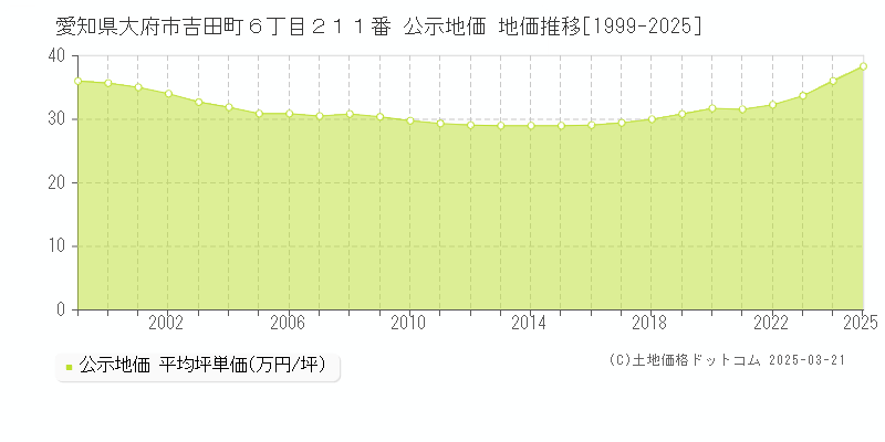 愛知県大府市吉田町６丁目２１１番 公示地価 地価推移[1999-2025]