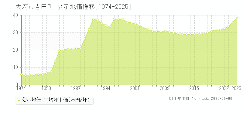 吉田町(大府市)の公示地価推移グラフ(坪単価)[1974-2025年]