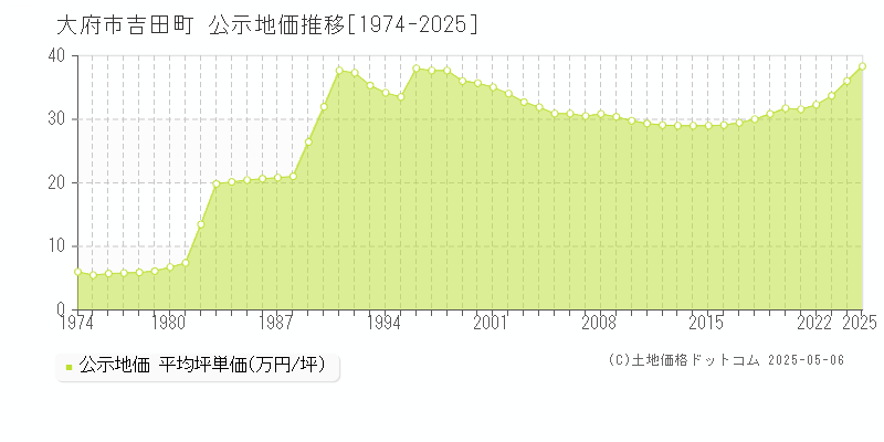 大府市吉田町の地価公示推移グラフ 