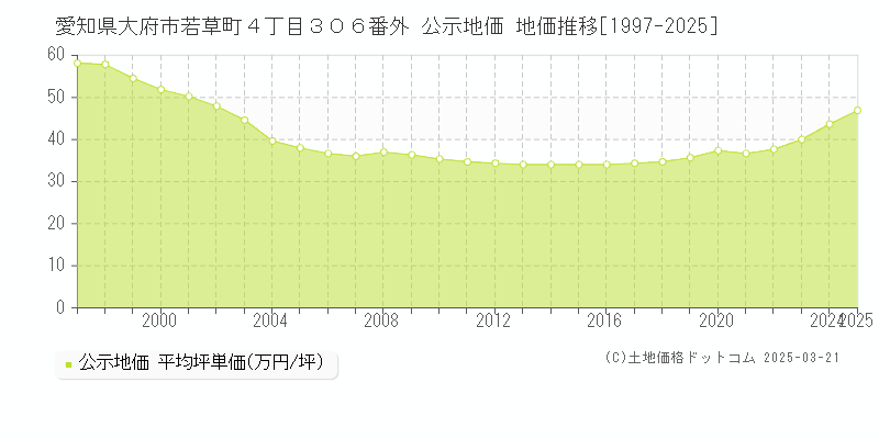愛知県大府市若草町４丁目３０６番外 公示地価 地価推移[1997-2025]