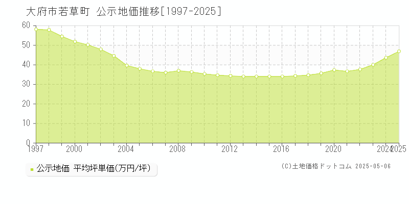 若草町(大府市)の公示地価推移グラフ(坪単価)[1997-2025年]