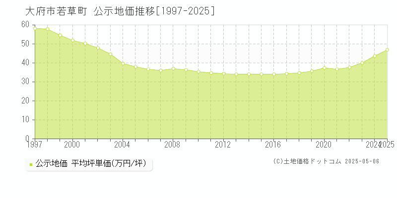 大府市若草町の地価公示推移グラフ 