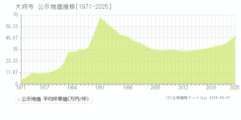 大府市(愛知県)の公示地価推移グラフ(坪単価)[1971-2025年]