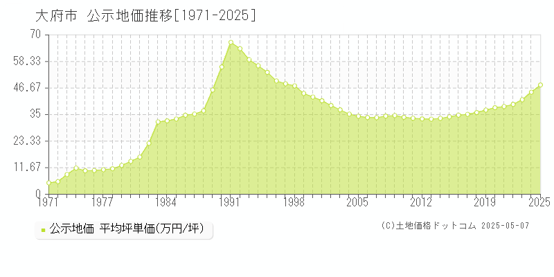 大府市全域の地価公示推移グラフ 