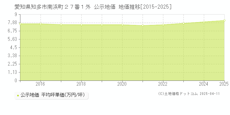 愛知県知多市南浜町２７番１外 公示地価 地価推移[2015-2025]