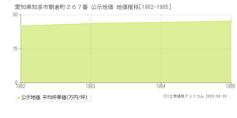 愛知県知多市朝倉町２６７番 公示地価 地価推移[1982-1985]