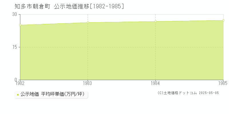 朝倉町(知多市)の公示地価推移グラフ(坪単価)[1982-1985年]