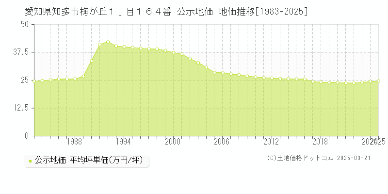 愛知県知多市梅が丘１丁目１６４番 公示地価 地価推移[1983-2025]