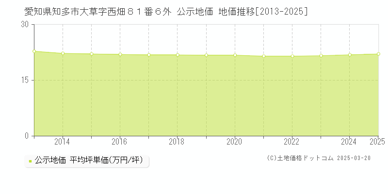 愛知県知多市大草字西畑８１番６外 公示地価 地価推移[2013-2025]