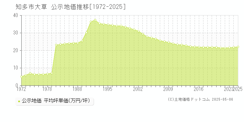 大草(知多市)の公示地価推移グラフ(坪単価)[1972-2025年]