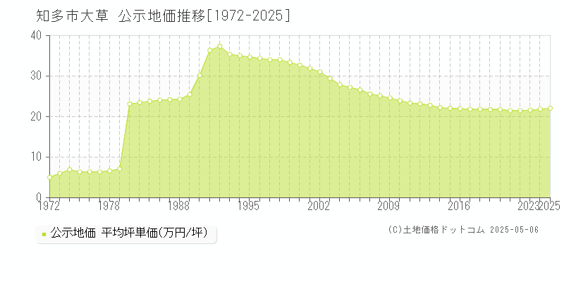 知多市大草の地価公示推移グラフ 