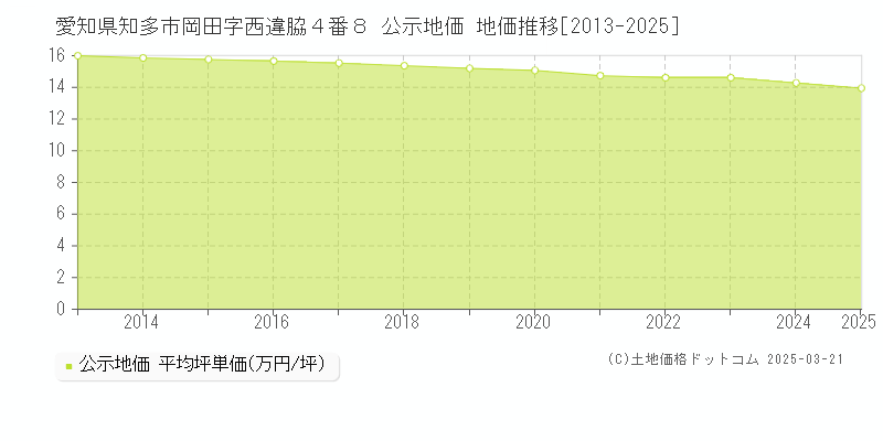 愛知県知多市岡田字西違脇４番８ 公示地価 地価推移[2013-2025]