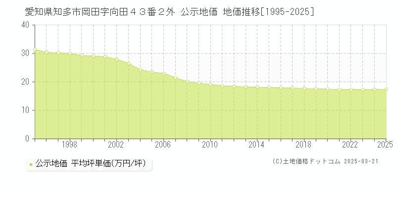 愛知県知多市岡田字向田４３番２外 公示地価 地価推移[1995-2025]