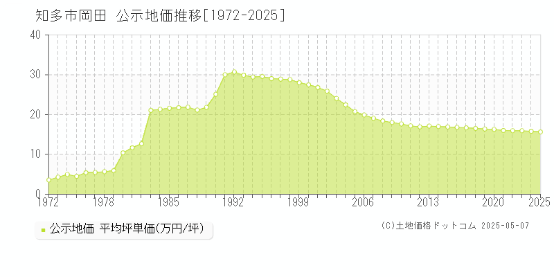 岡田(知多市)の公示地価推移グラフ(坪単価)[1972-2025年]