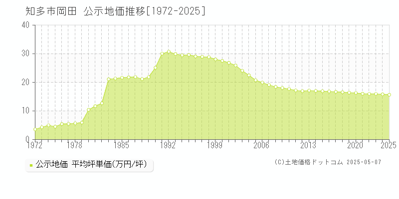 知多市岡田の地価公示推移グラフ 