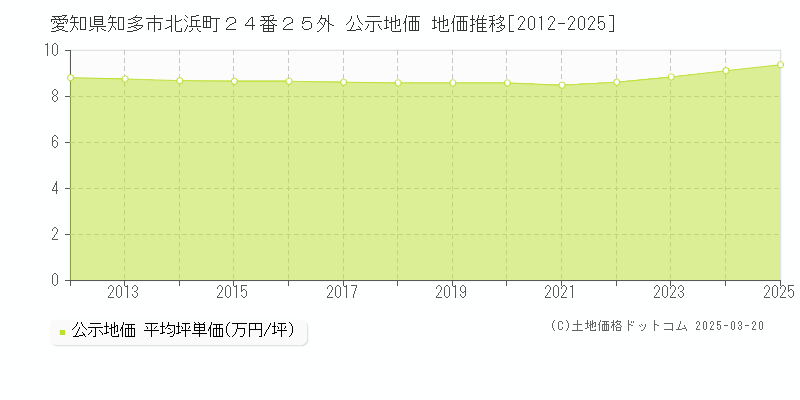 愛知県知多市北浜町２４番２５外 公示地価 地価推移[2012-2025]