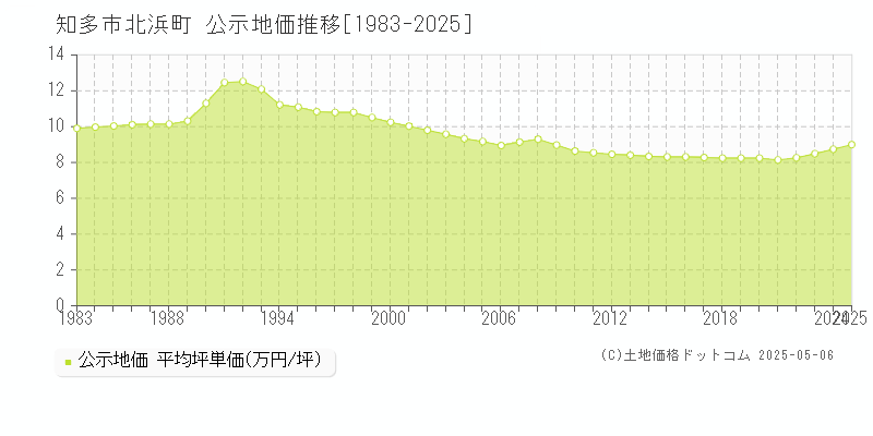 北浜町(知多市)の公示地価推移グラフ(坪単価)[1983-2025年]