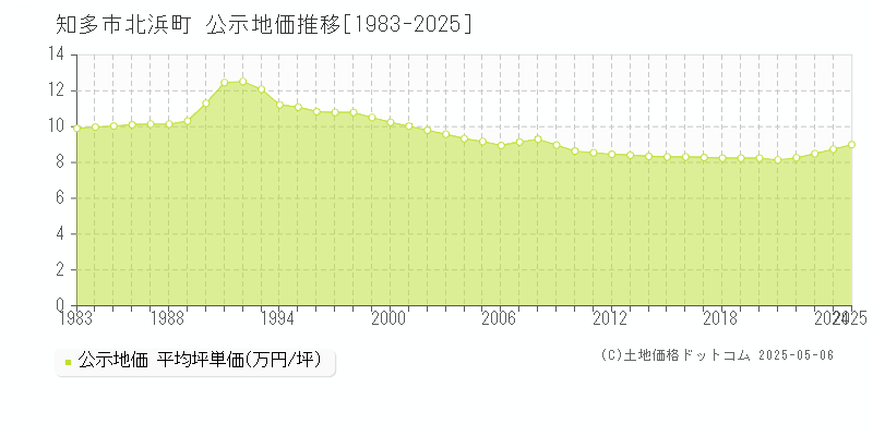 知多市北浜町の地価公示推移グラフ 