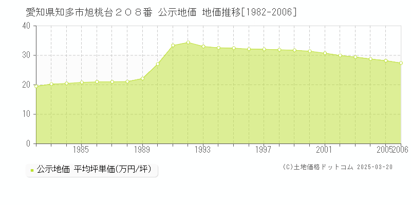 愛知県知多市旭桃台２０８番 公示地価 地価推移[1982-2006]