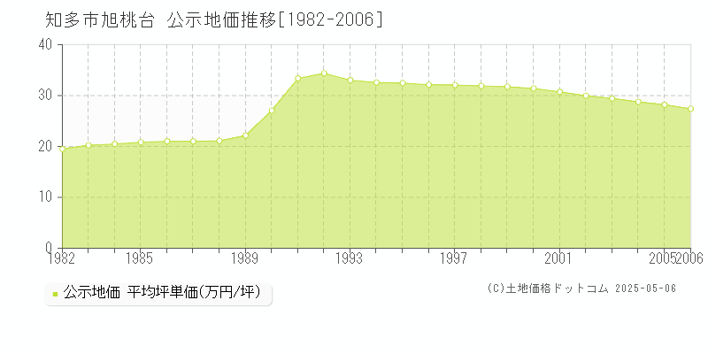 旭桃台(知多市)の公示地価推移グラフ(坪単価)[1982-2006年]