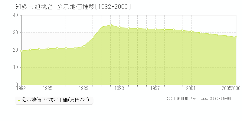 知多市旭桃台の地価公示推移グラフ 