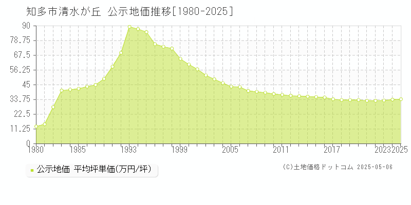 清水が丘(知多市)の公示地価推移グラフ(坪単価)[1980-2025年]