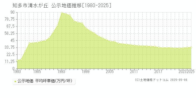 知多市清水が丘の地価公示推移グラフ 