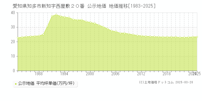 愛知県知多市新知字西屋敷２０番 公示地価 地価推移[1983-2025]