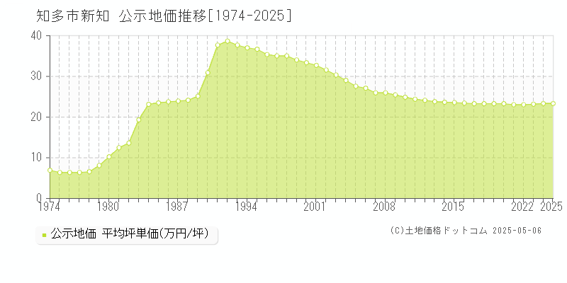 新知(知多市)の公示地価推移グラフ(坪単価)[1974-2025年]