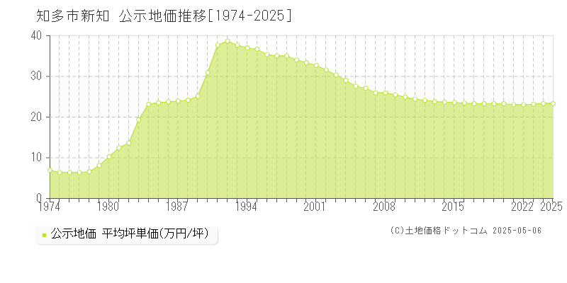 知多市新知の地価公示推移グラフ 