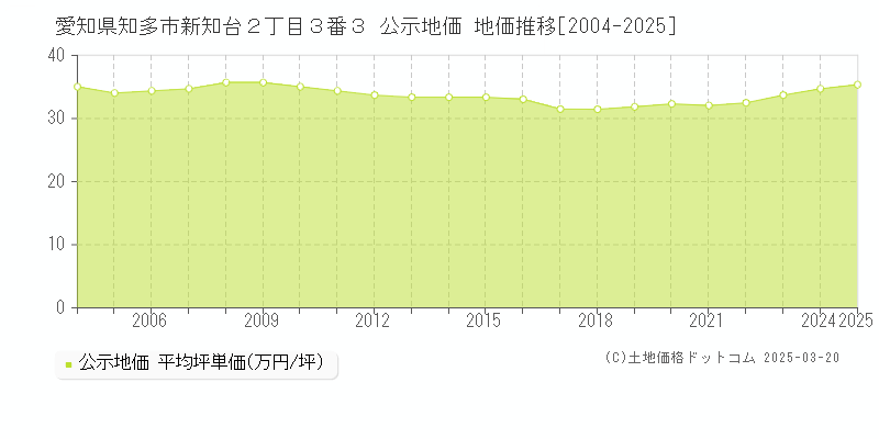 愛知県知多市新知台２丁目３番３ 公示地価 地価推移[2004-2025]