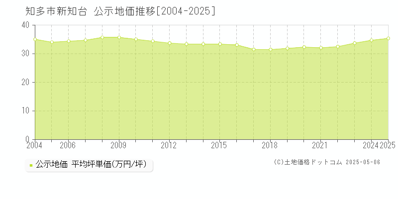新知台(知多市)の公示地価推移グラフ(坪単価)[2004-2025年]