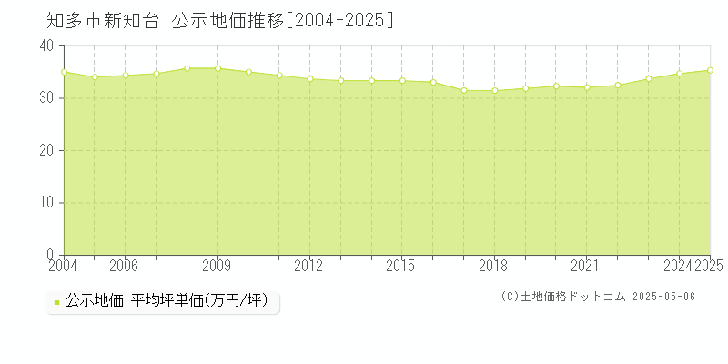 知多市新知台の地価公示推移グラフ 