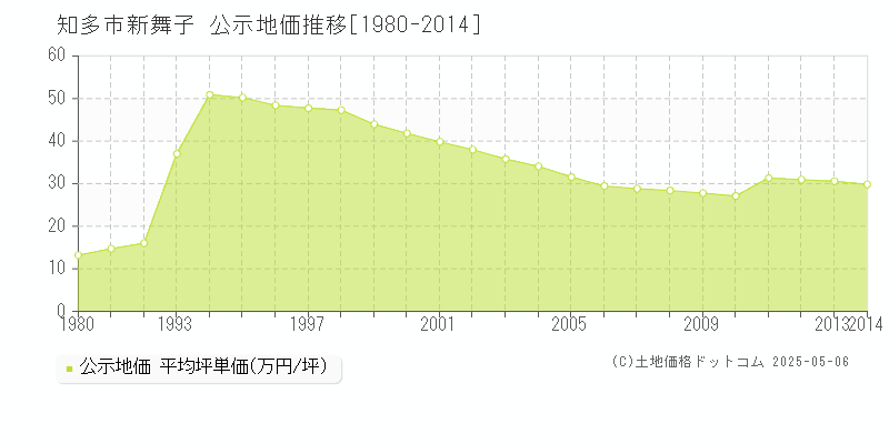 新舞子(知多市)の公示地価推移グラフ(坪単価)[1980-2014年]