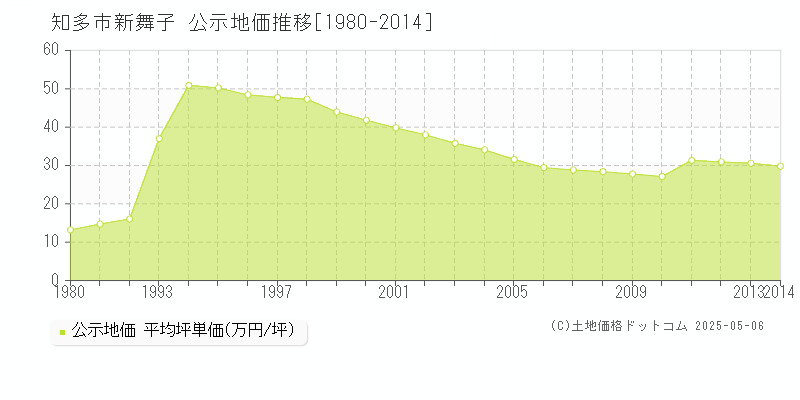 知多市新舞子の地価公示推移グラフ 